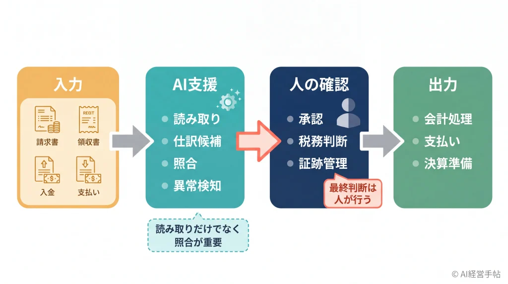 経理AIの業務フローを示す概念図：入力データからAI支援、人の確認、出力までの4段階