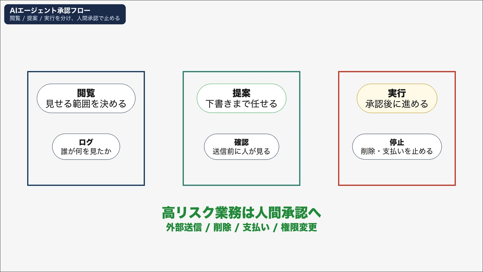 AIエージェントの承認フローは閲覧・提案・実行で分ける 高リスク業務の事故防止