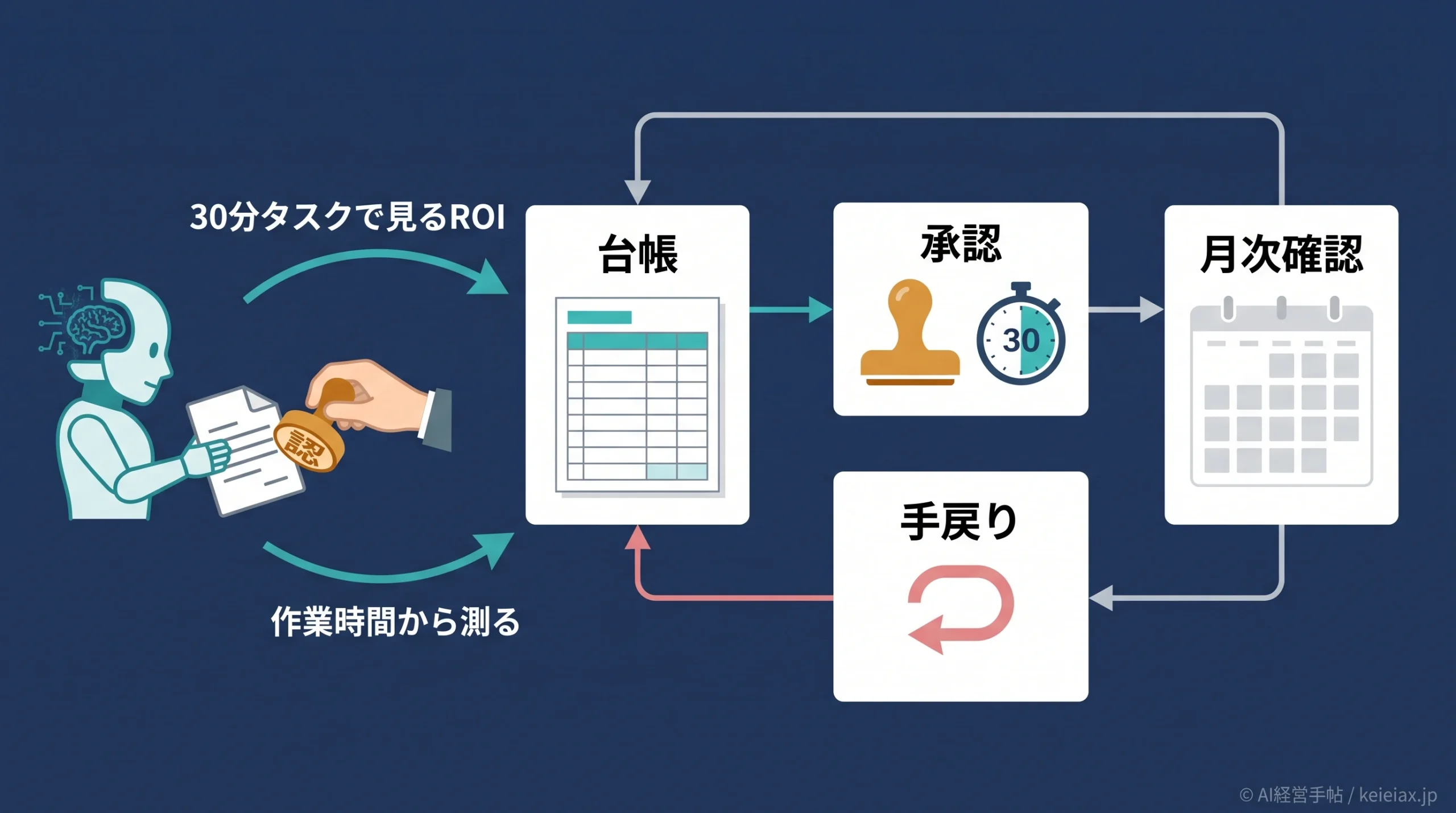 AIエージェント導入効果の測定は作業時間から始める 30分タスクで見るROI