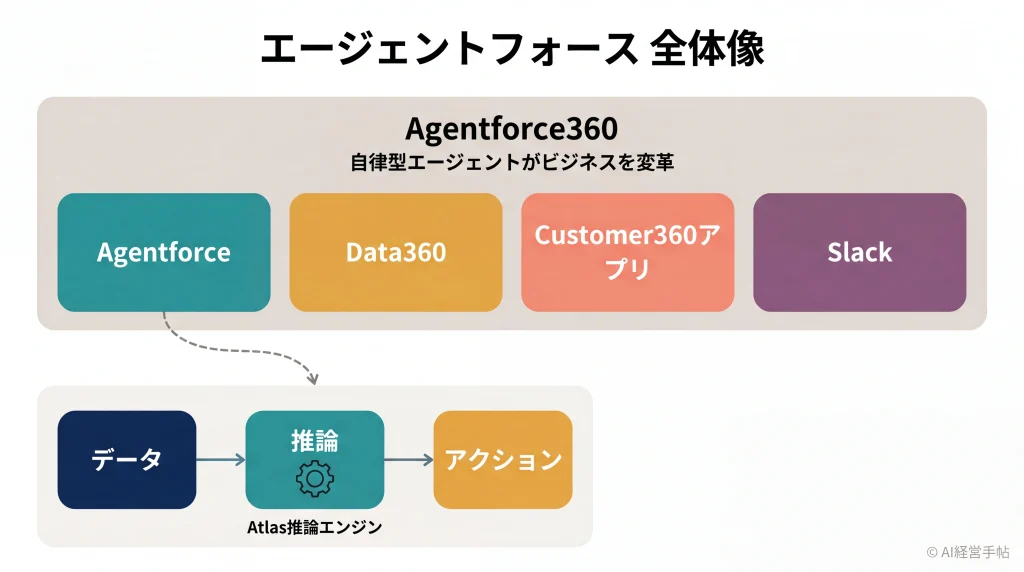 Agentforceの仕組み(データ・推論・アクションの三層)とAgentforce360の全体構成を示す概念図