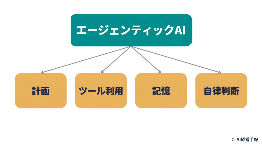 エージェンティックAIを支える4つの能力(計画・ツール利用・記憶・自律判断)を示す枝分かれ図