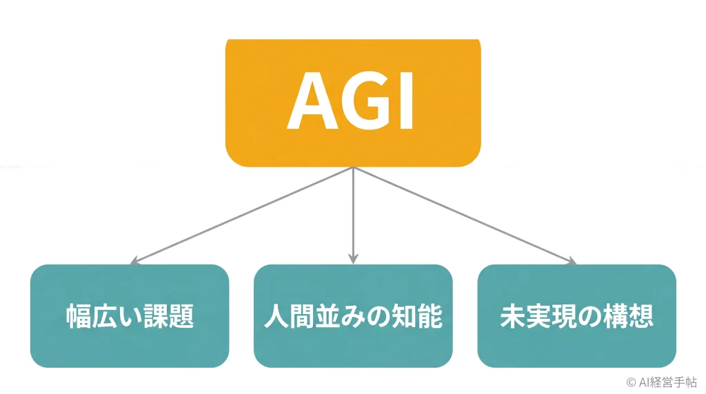 AGIを理解する3つの鍵(幅広い課題・人間並みの知能・未実現の構想)を示す枝分かれ図
