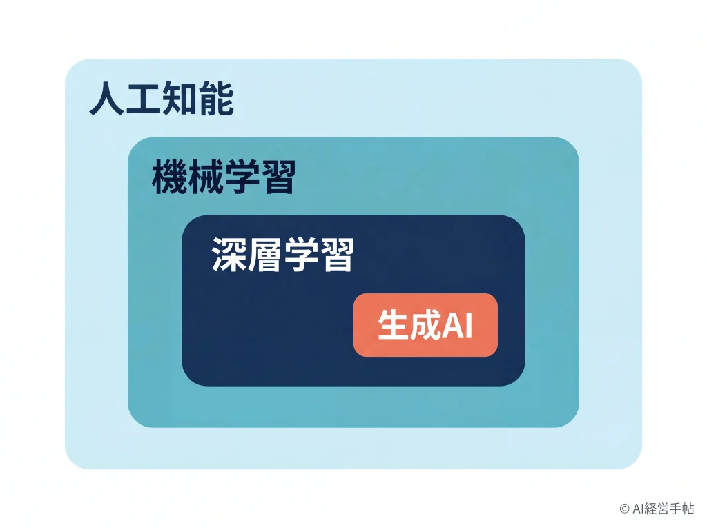 AI(人工知能)⊃機械学習⊃深層学習の入れ子関係と、その内側に生成AIを配置した包含図