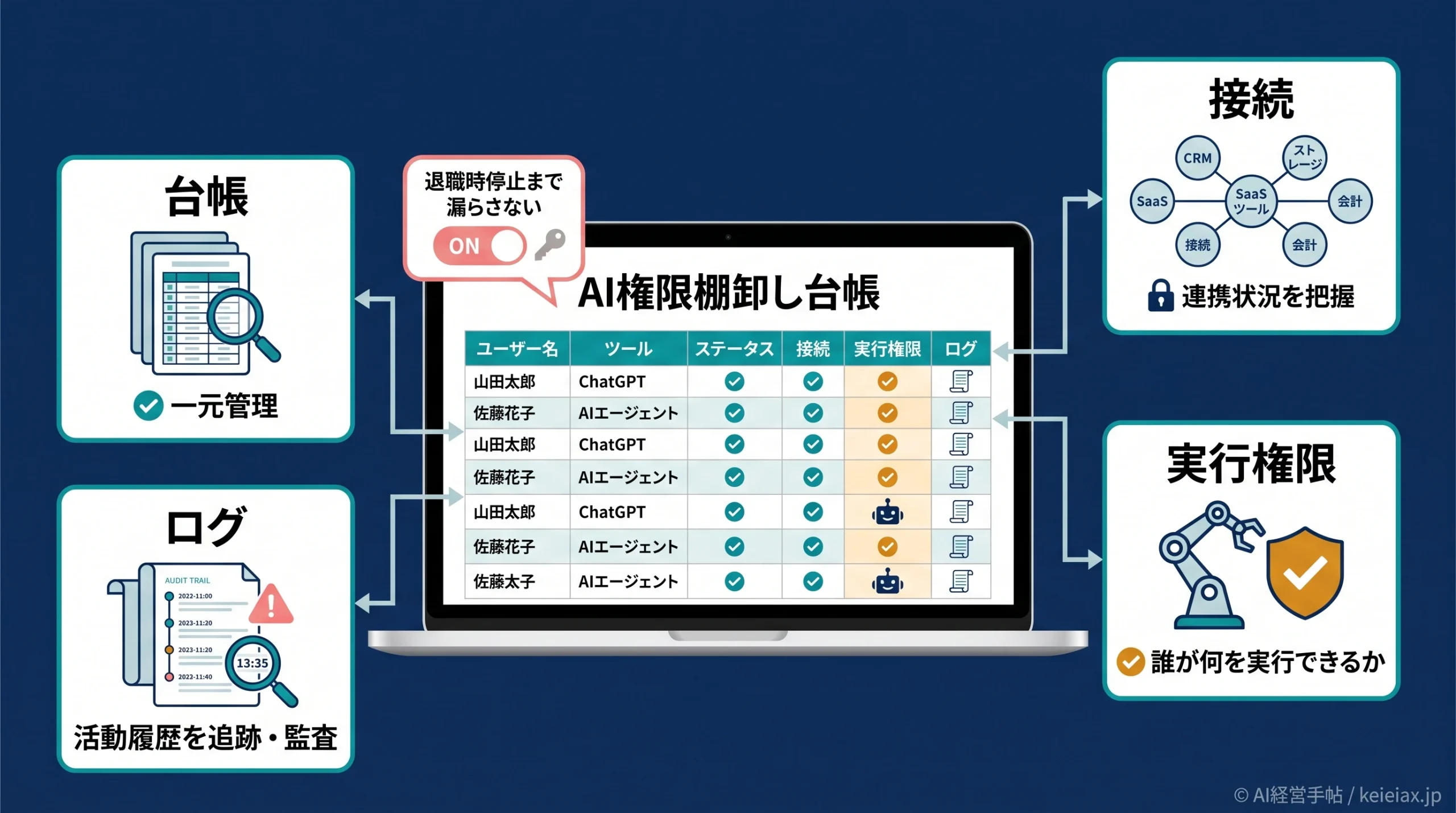 AIツールの権限棚卸しは何から始めるか 退職時停止まで漏らさない台帳