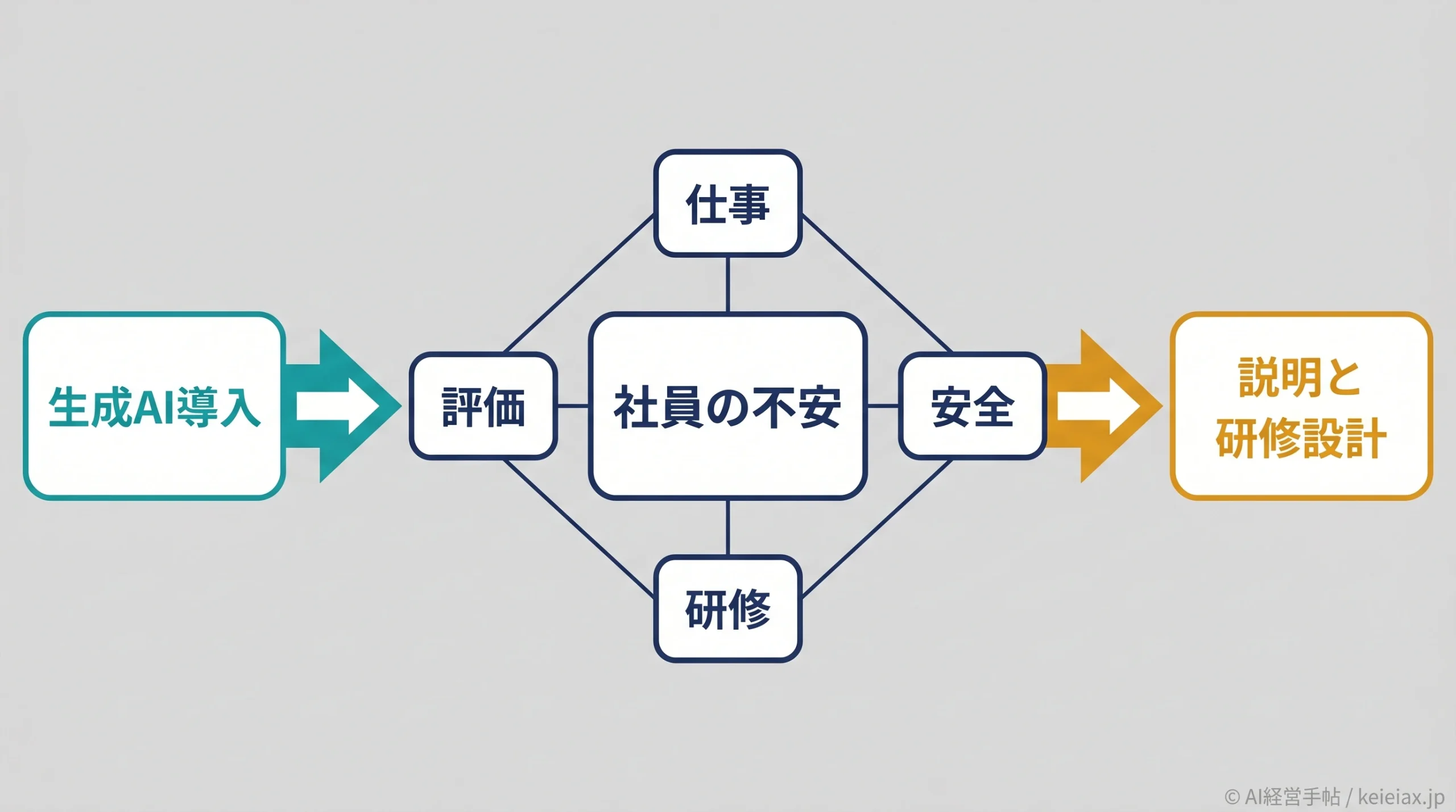 生成AI導入で社員が不安になる理由｜反発を抑える説明と研修設計