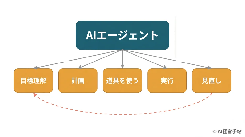 AIエージェントの5つの動き(目標理解・計画・道具を使う・実行・見直し)を示す枝分かれ図