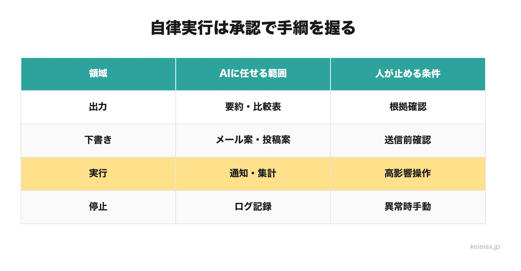 AIエージェントの自律実行は暴走を止められるか 承認と途中確認で手綱を握る運用