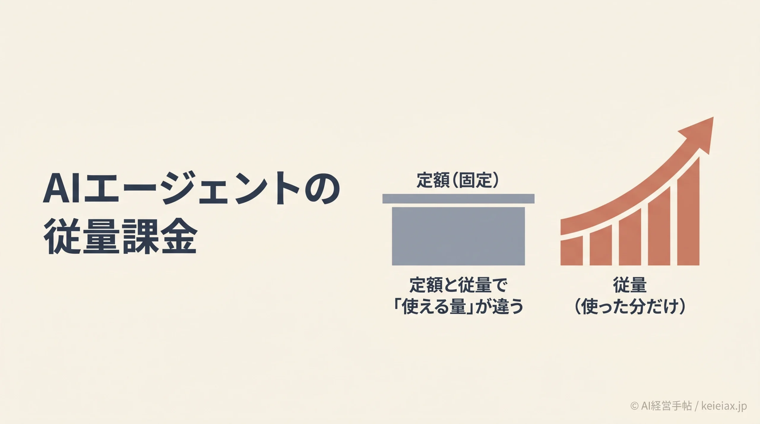 AIエージェントの従量課金で予算が読めない件｜定額と従量で「使える量」が違う理由はなぜかを解説