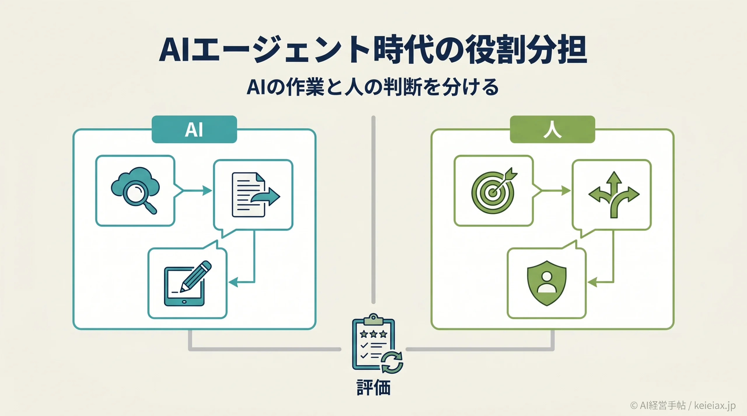 AIエージェント時代に組織と人事評価はどう変わるか｜中小企業が今から見直す役割分担と働き方