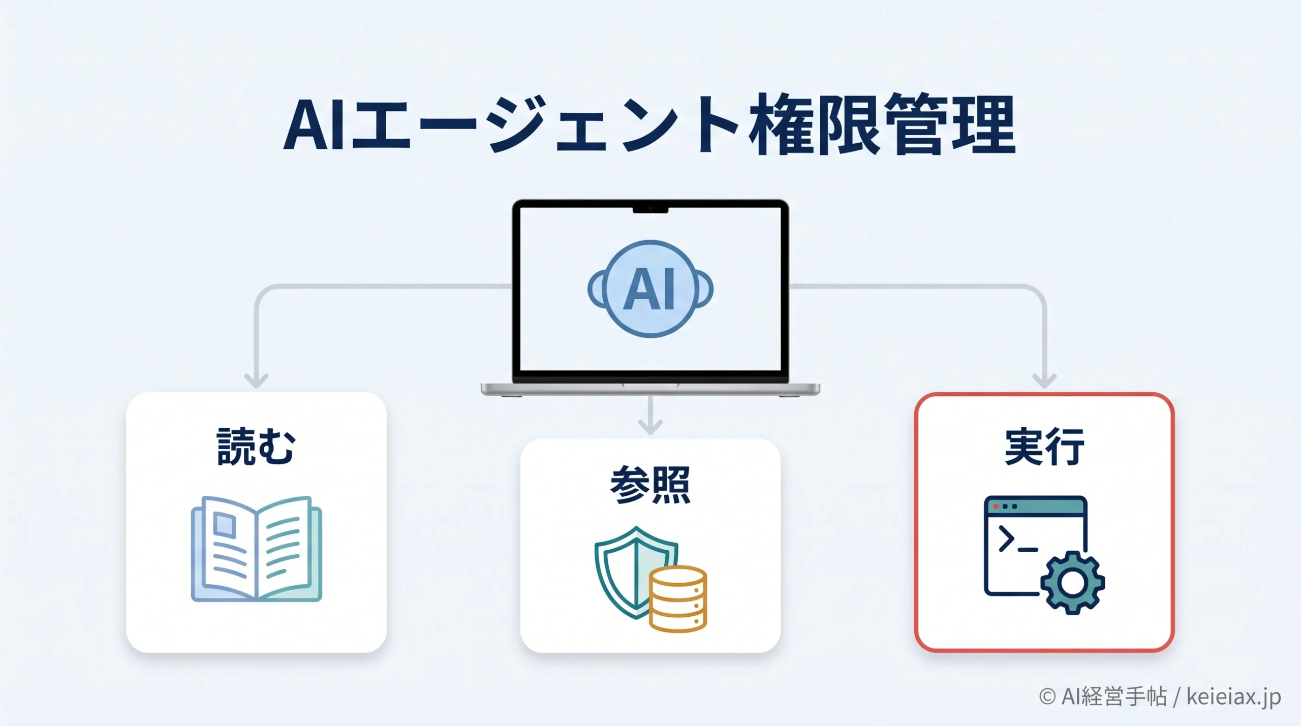 AIエージェントの権限管理で端末確認まで必要か【Claudeの新機能で見る3つの線引き】