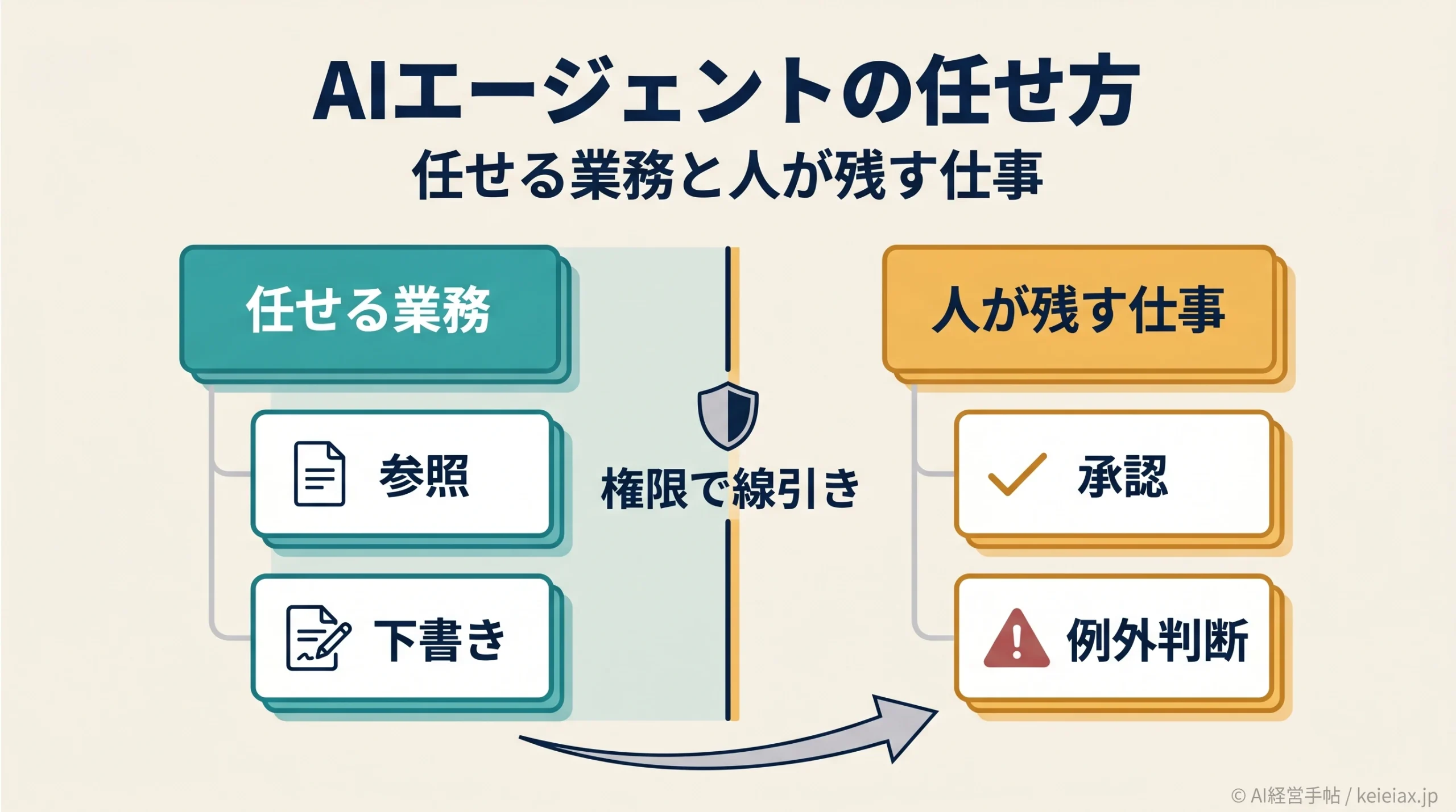 AIエージェントに任せられる業務と人が残す仕事の線引き 自律実行が広がる前に