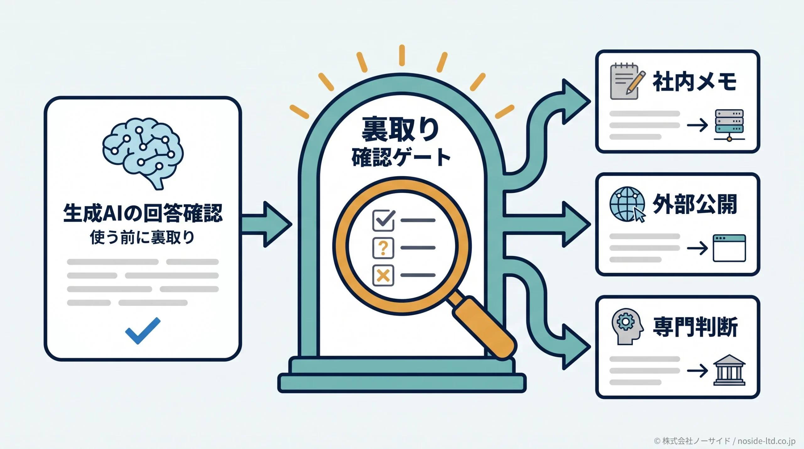 生成AIの回答に混じる嘘を見抜くには 中小企業が業務で使う前に決める裏取りの手順