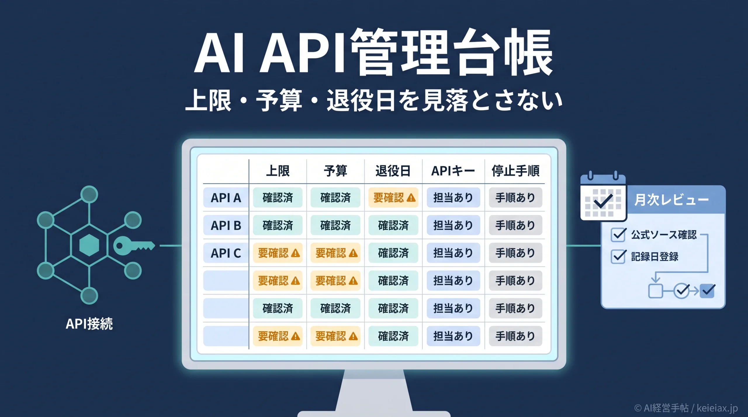 生成AI APIの本番運用で上限・退役日を見落とさない管理台帳