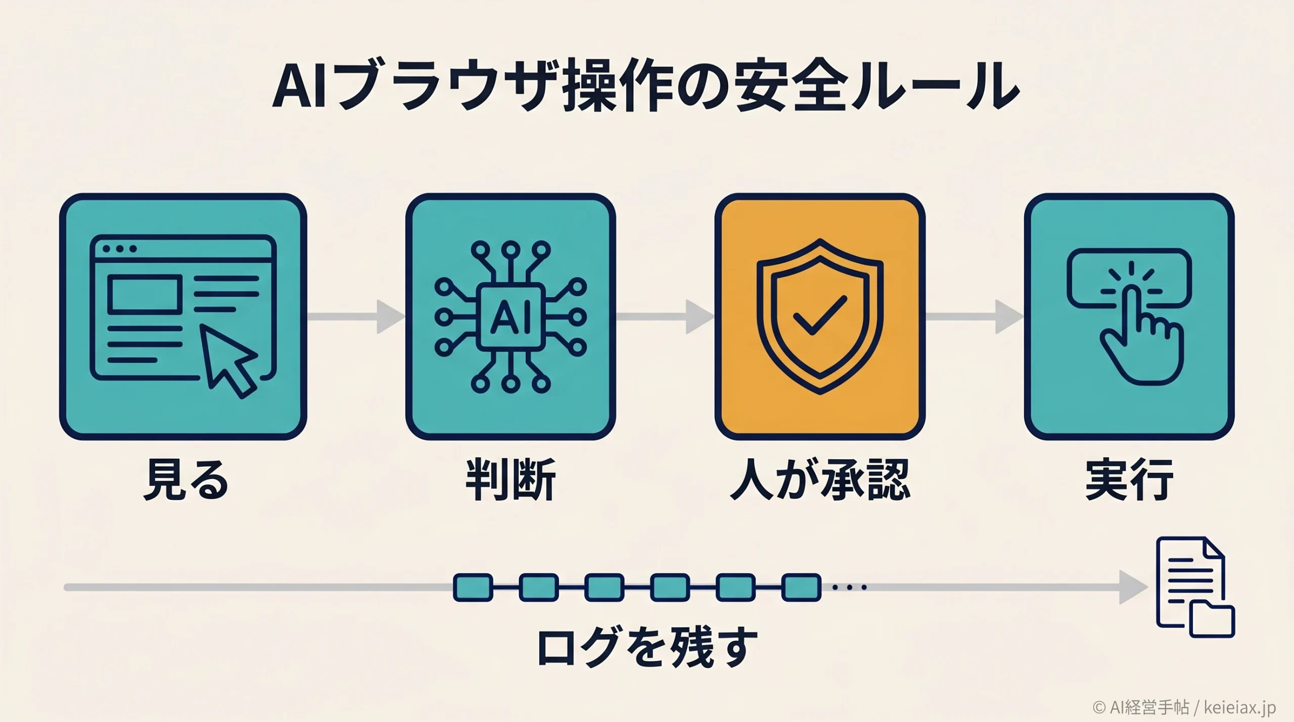 AIブラウザ操作のリスクとは 誤操作・情報漏洩を防ぐ最初の安全ルール