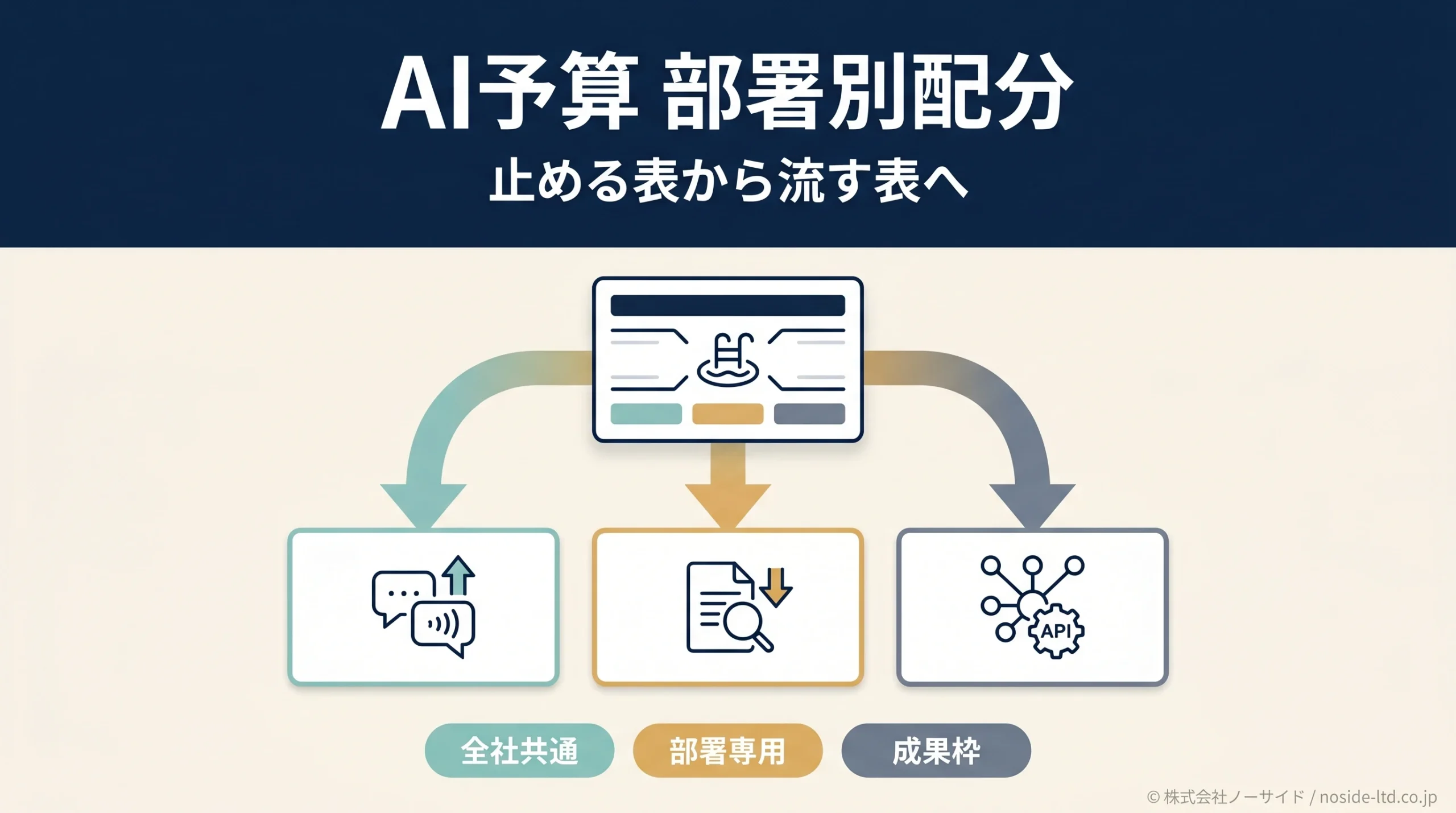 活用が進む部署を止めずにAI予算を部署別へ配分する考え方