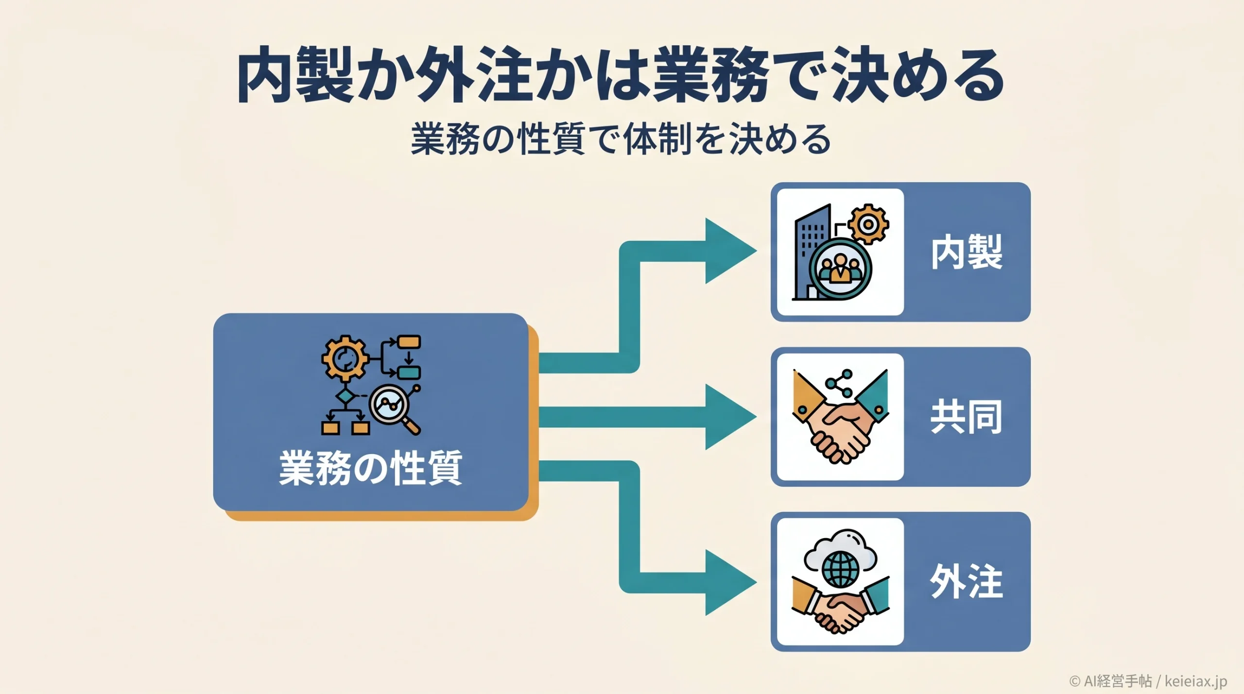 AI導入は自社でやるか外注か｜中小企業が内製と外注を判断する基準とよくある失敗の理由