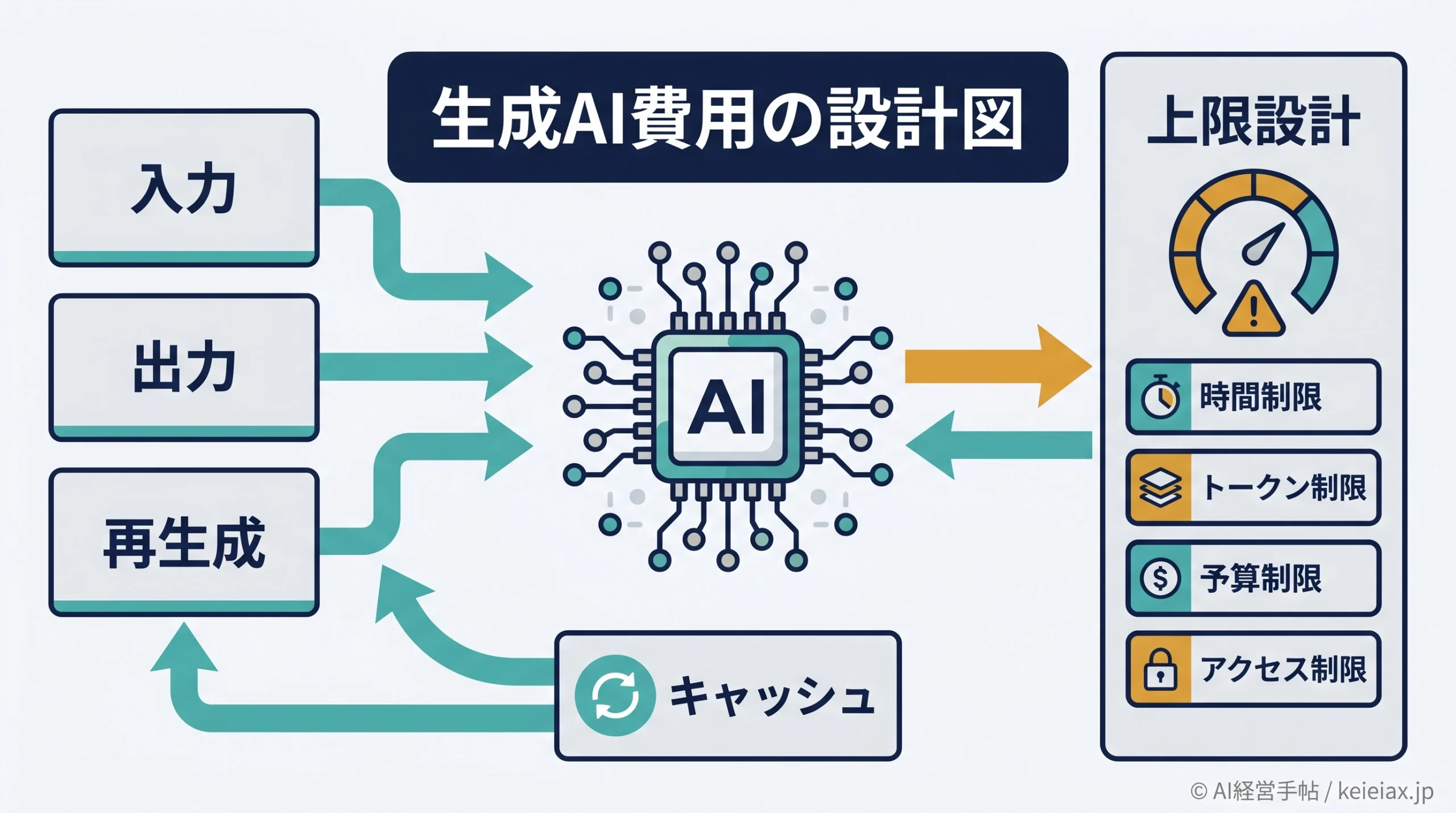 生成AIの利用料が高い理由はなぜか 推論コストと会社利用の上限設計
