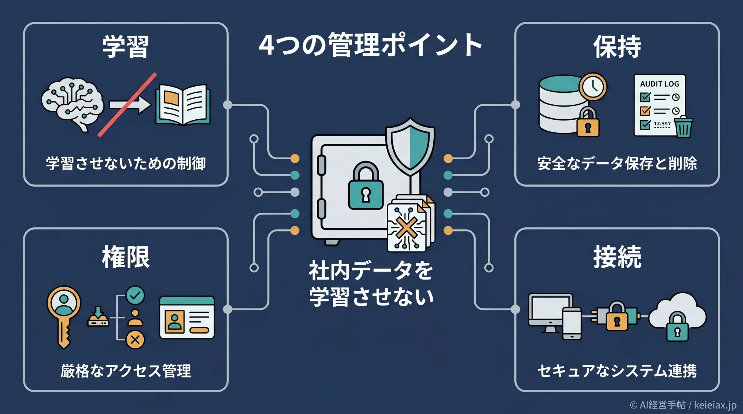 生成AIを社内データに学習させない設定｜CopilotとClaude時代の権限管理