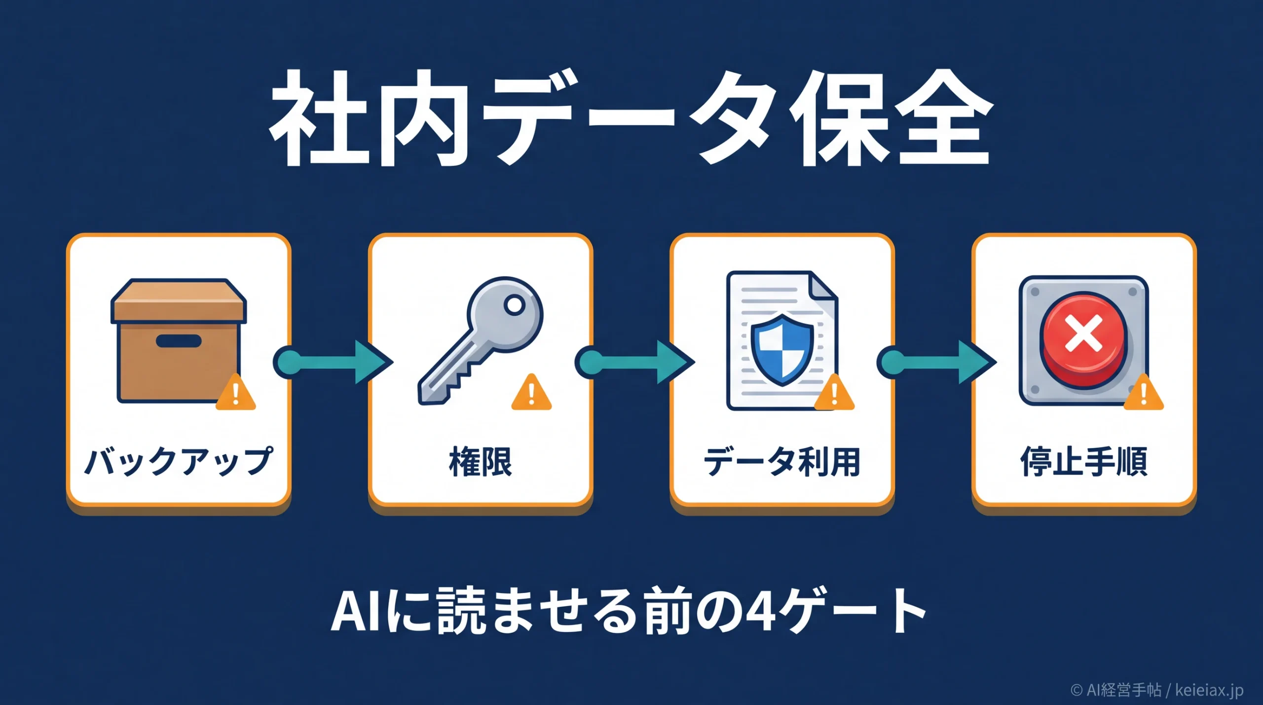 生成AIに社内データを読ませる前の保全ルール【バックアップと権限の最低ライン】