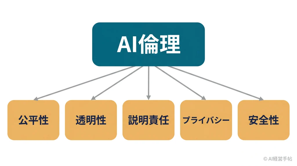 AI倫理の5つの柱（公平性・透明性・説明責任・プライバシー・安全性）を示す枝分かれ図