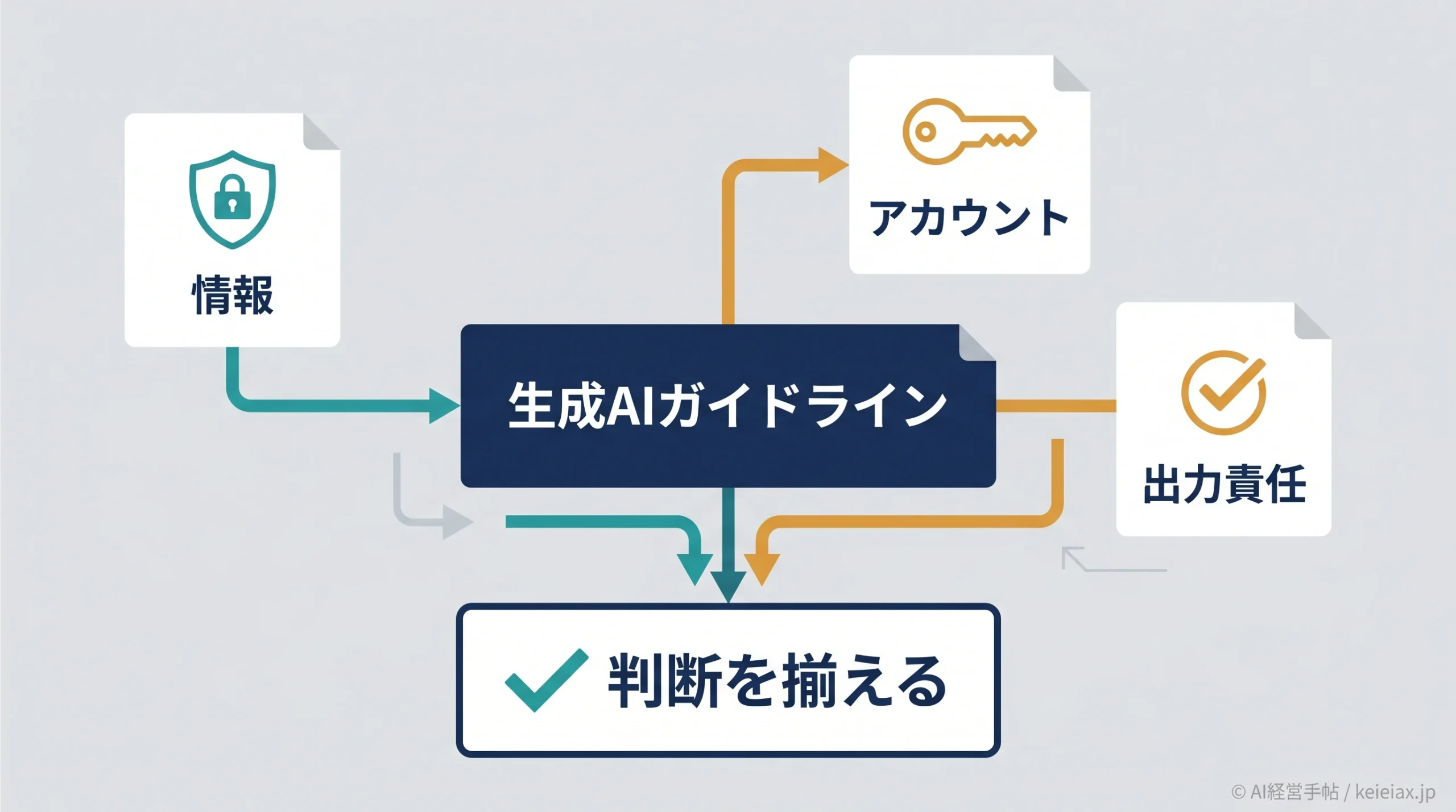 生成AIの社内利用ガイドラインの作り方｜ひな形と最初に決める項目