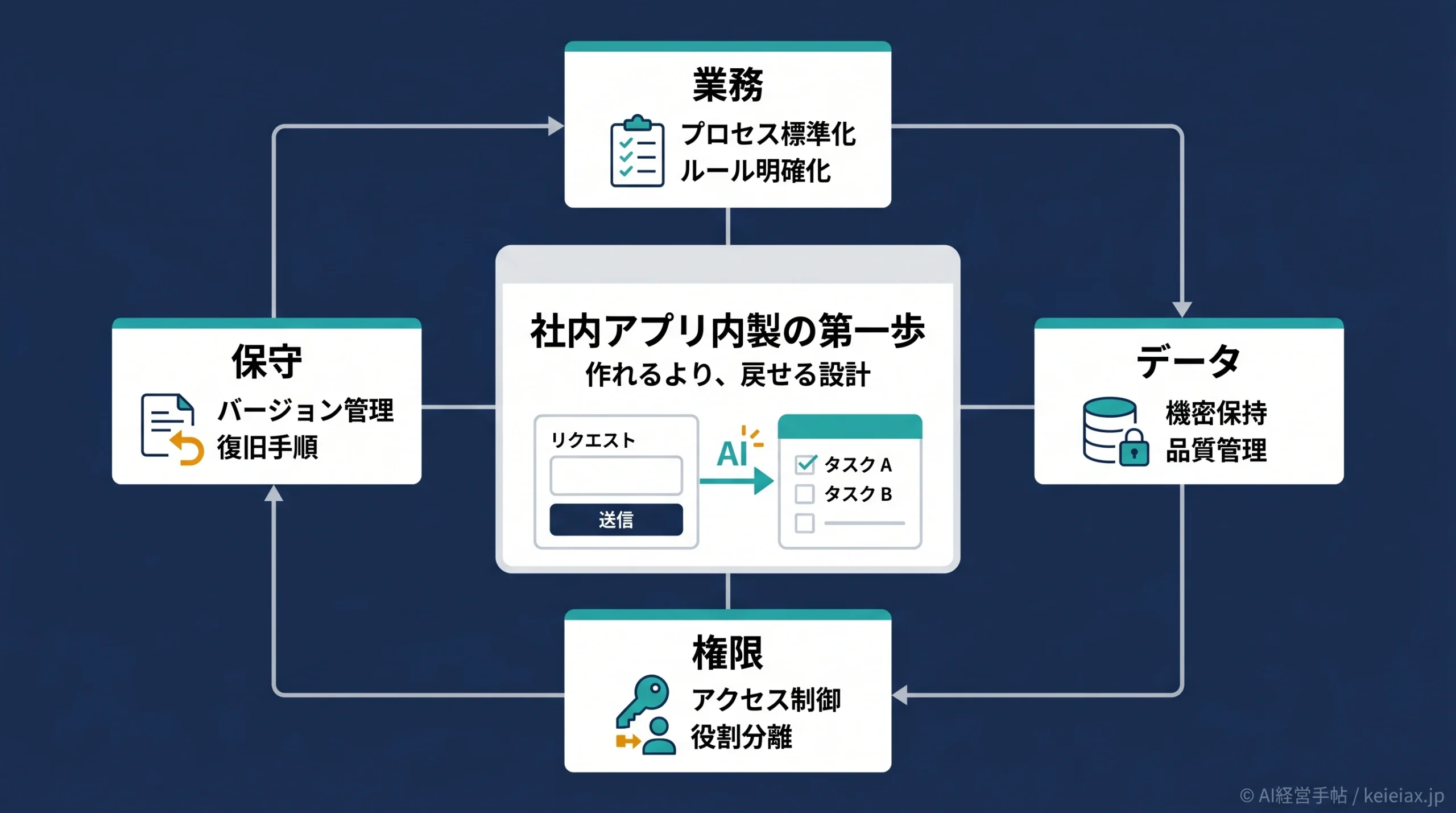 非エンジニアでも業務ツールを自作する時代へ｜AIで社内アプリを内製する中小企業の第一歩