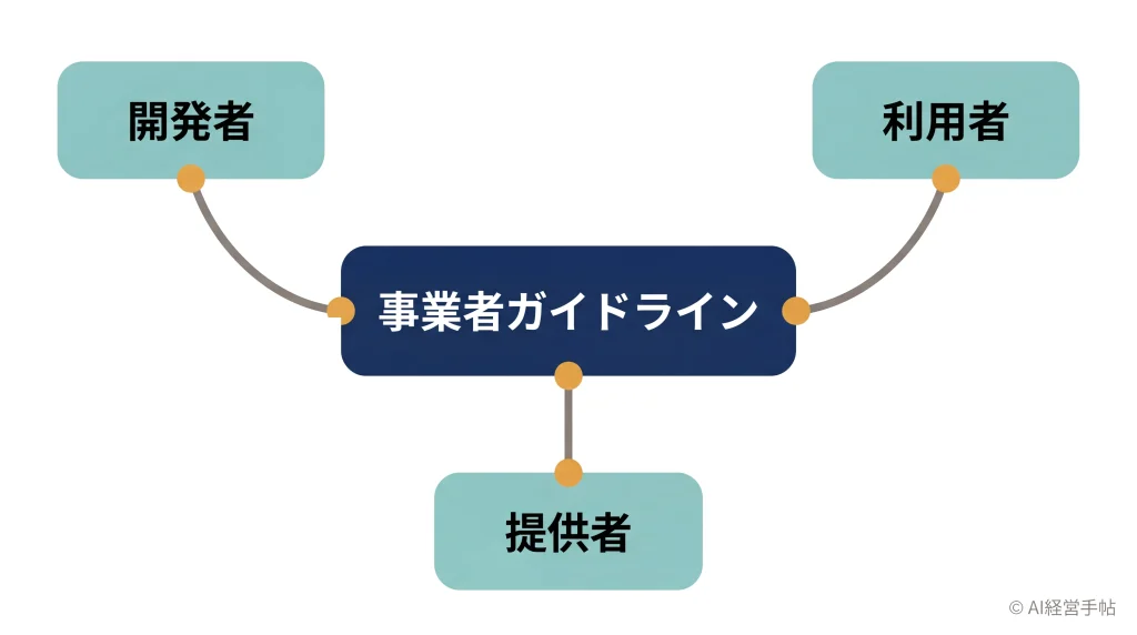 AI事業者ガイドラインが開発者・提供者・利用者の3つの立場に指針を示す関係図