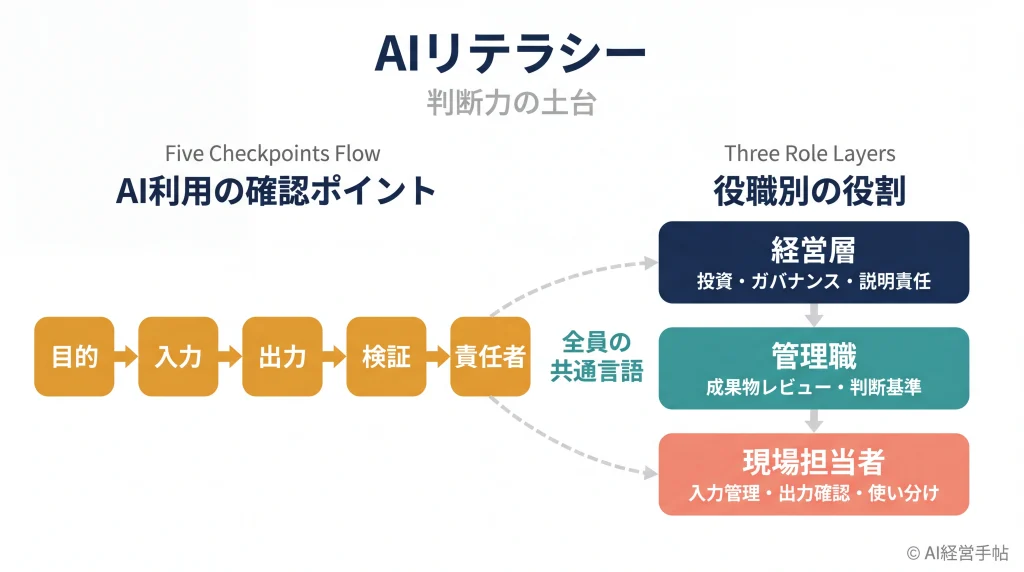 AIリテラシーの構成要素と役職別に求められる力を示す概念図