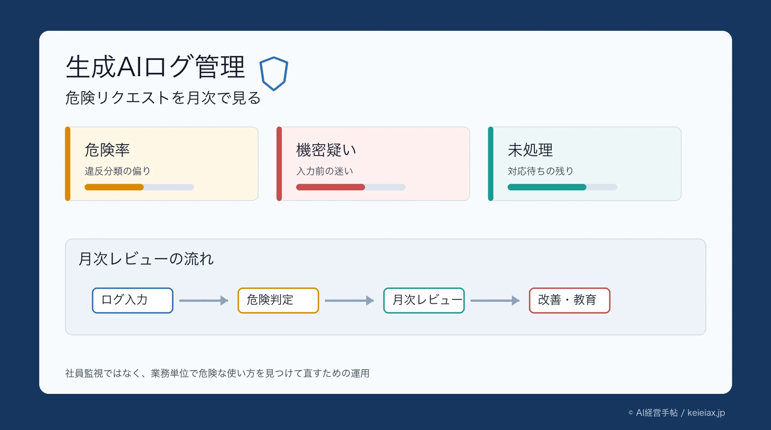 生成AIの利用ログ管理で危険リクエストを見える化する 月次で見る3つの安全指標