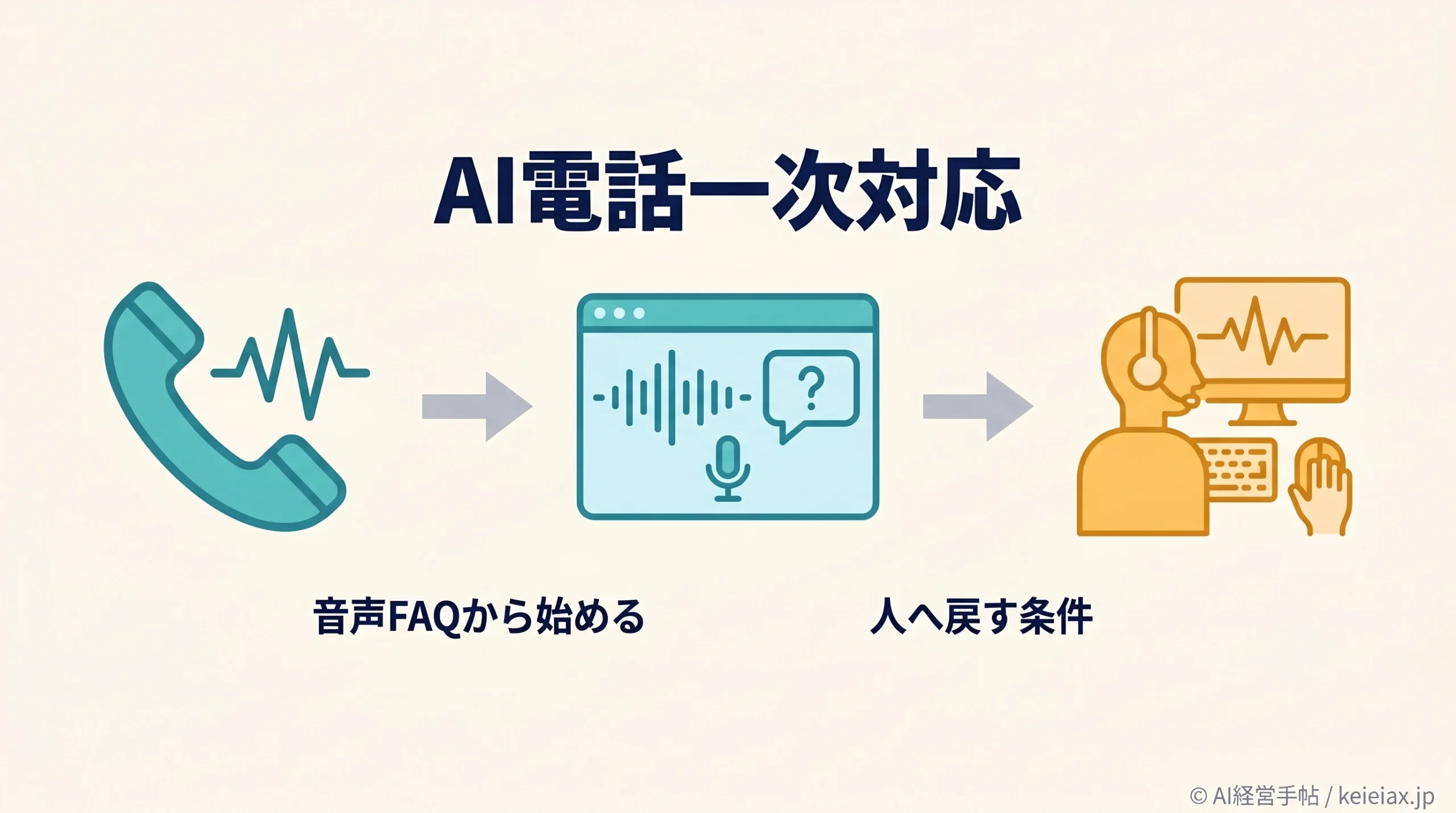 AIに電話の一次対応をどこまで任せられるか｜中小企業が音声FAQから小さく始める最初の範囲