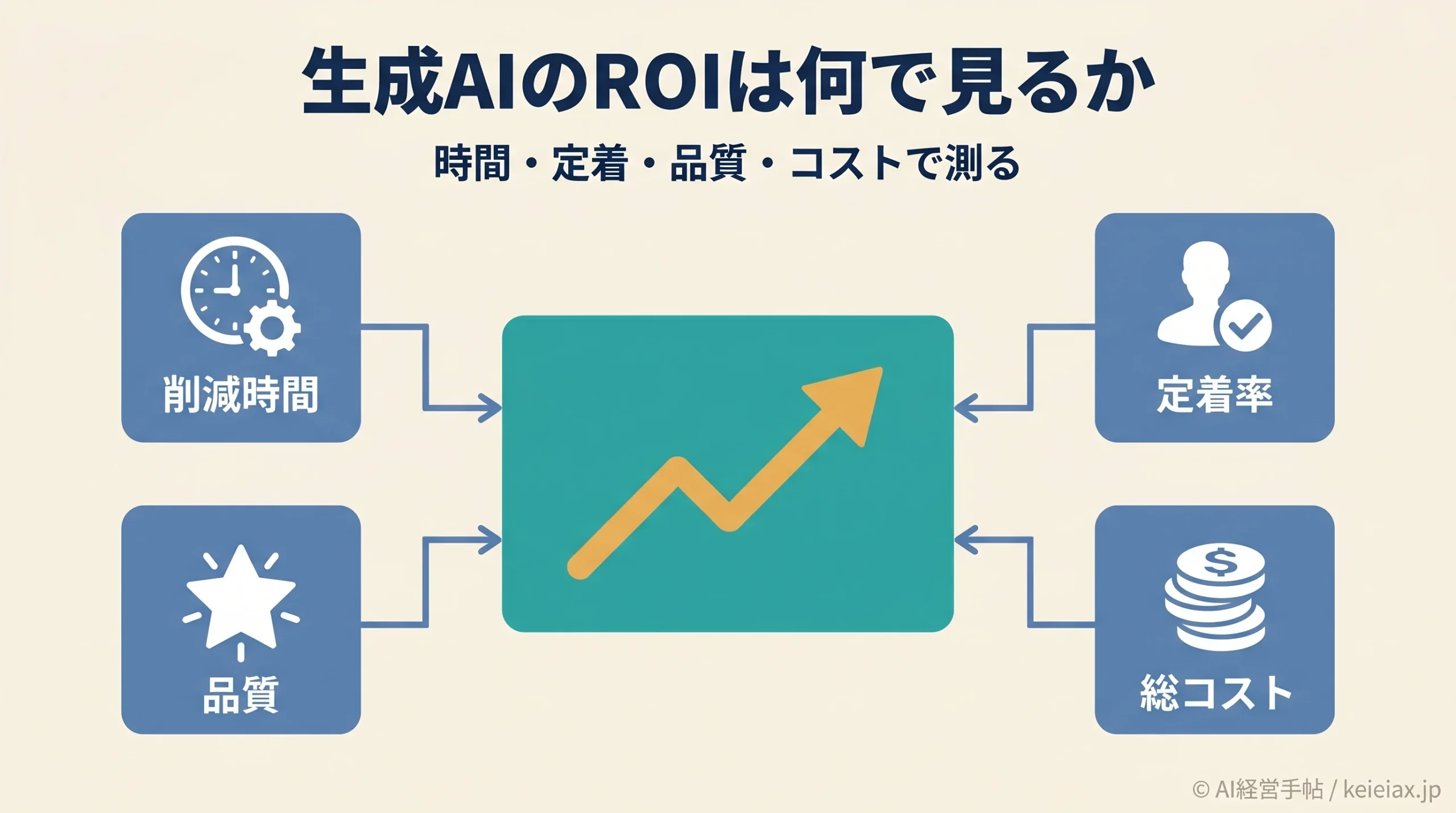 AIを導入したのに効果が見えない理由はなぜか｜生成AIのROI・効果測定の指標と進め方