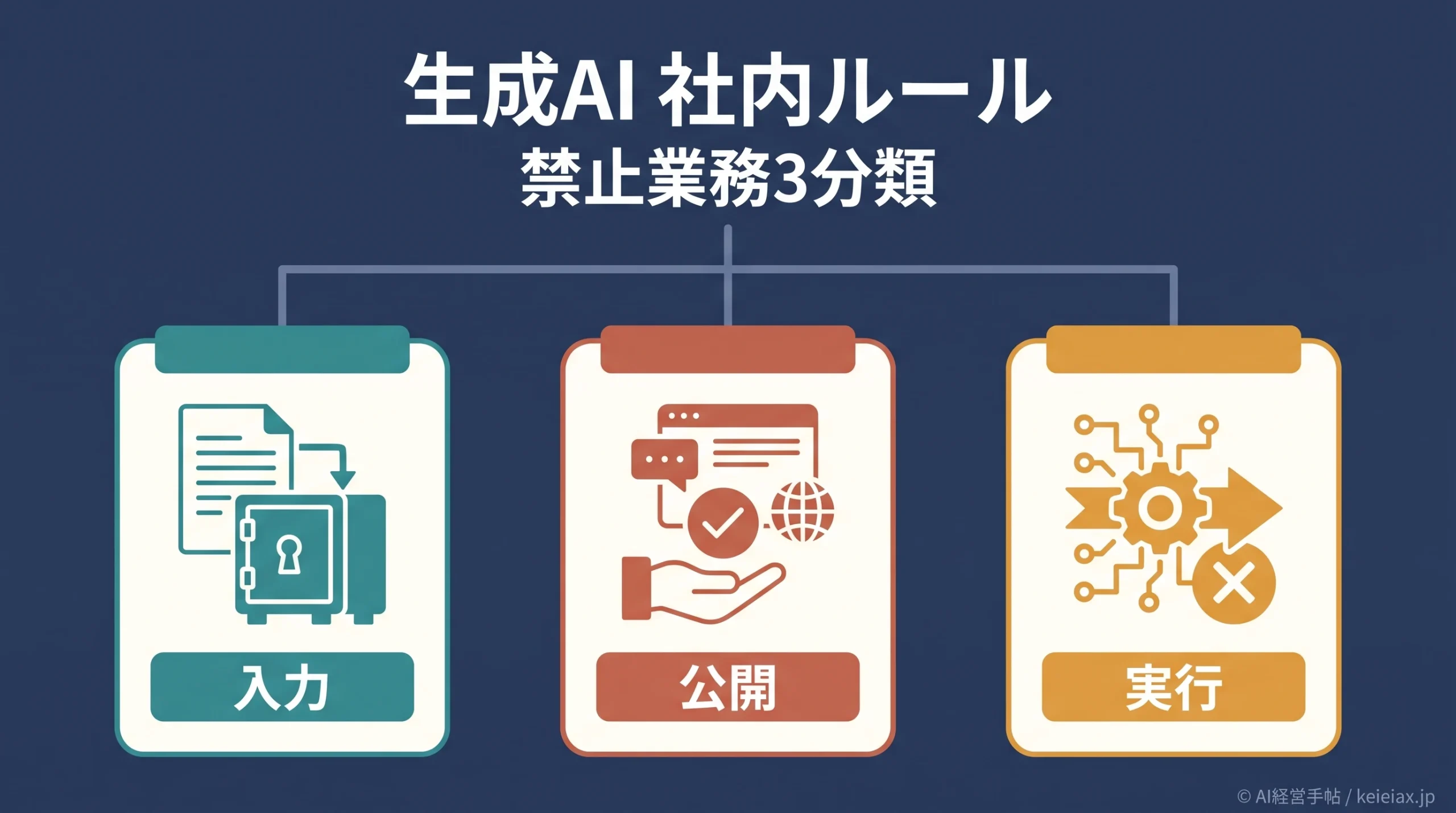 生成AIの社内ルールは禁止業務から決める｜情報入力・外部公開・自動実行の3分類