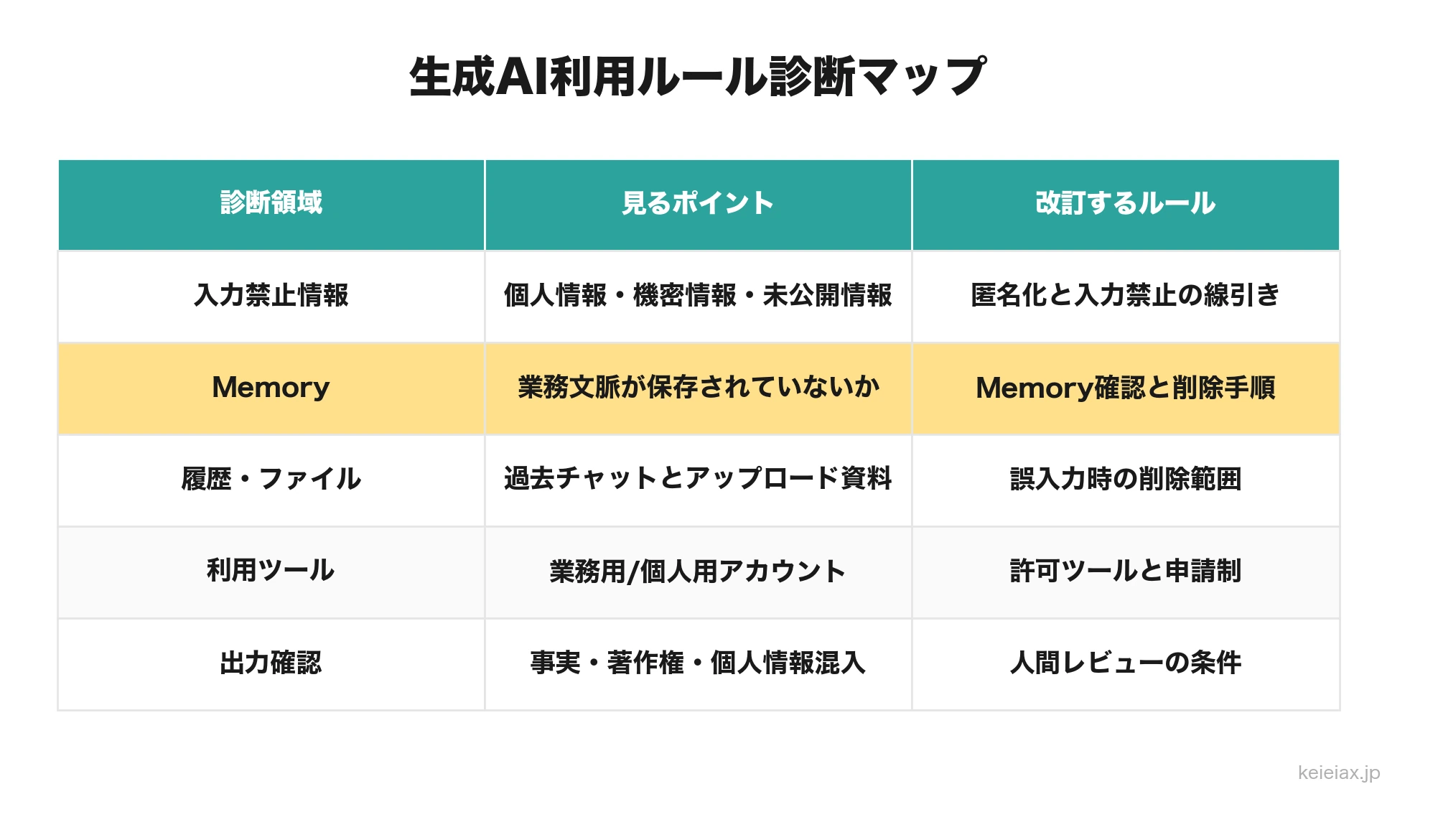 生成AI利用ルール診断とは？ChatGPT memory更新で見直す社内チェック項目