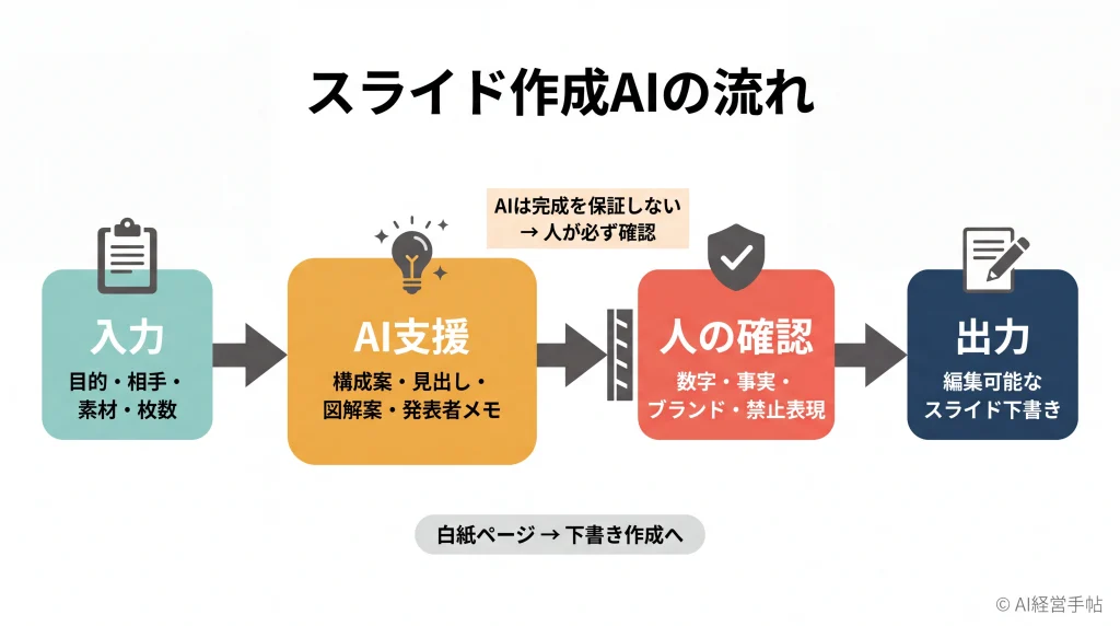 スライド作成AIの業務ワークフロー：入力からAI支援、人の確認を経て編集可能な下書きが完成する流れ