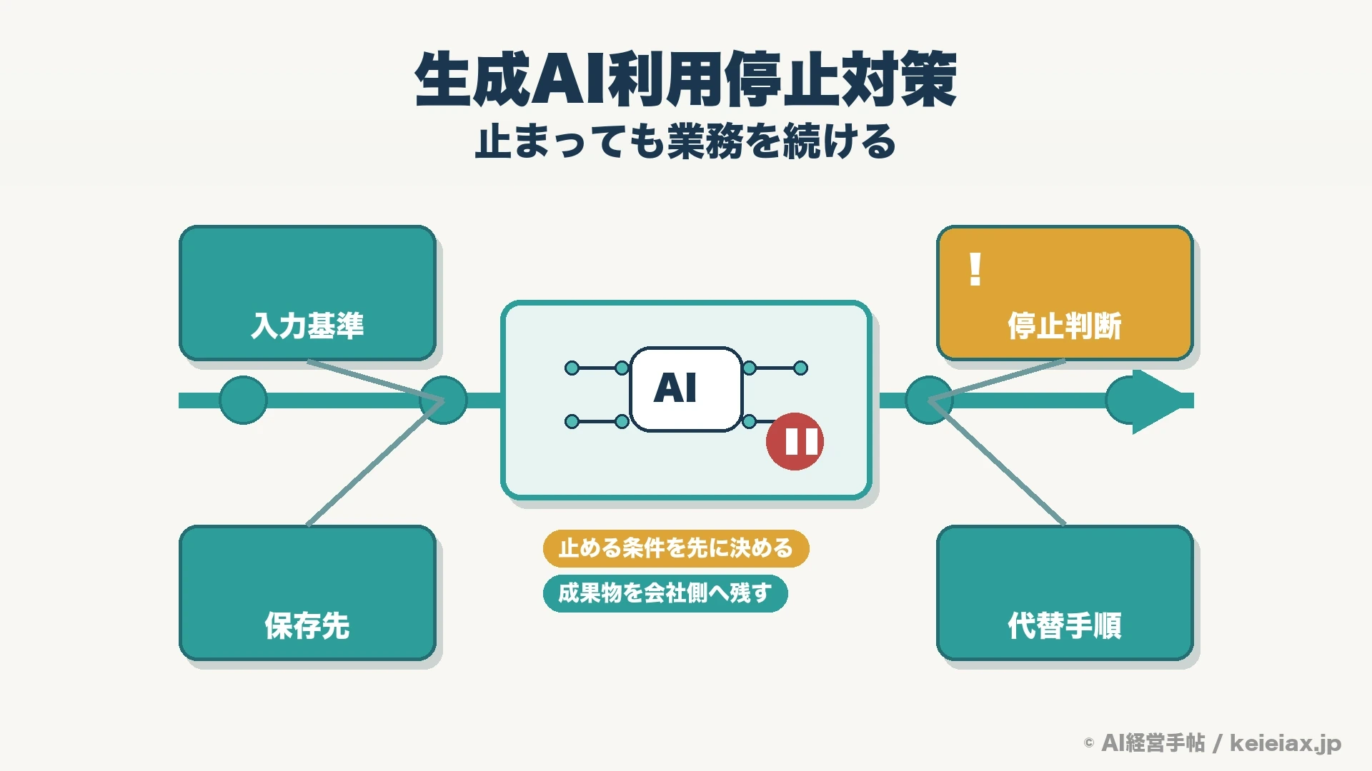 生成AI利用停止対策で会社が先に決める社内ルール