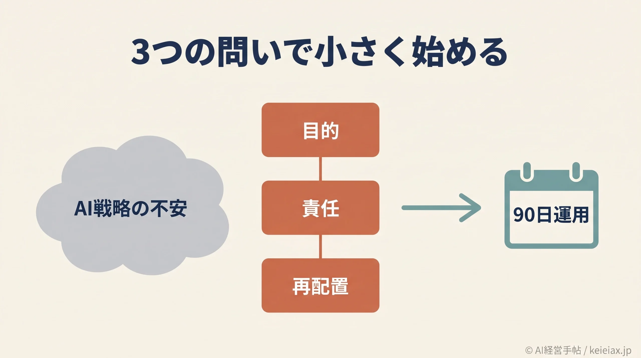 「経営者の73%がAI戦略に不安」は本当か｜戦略なき導入を抜け出す3つの問いと初動90日