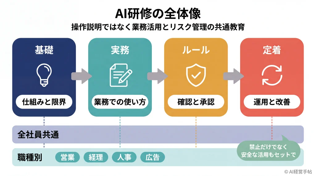 AI研修の全体構成を示す図：基礎・実務・ルール・定着の4段階と全社員共通・職種別の二層構造