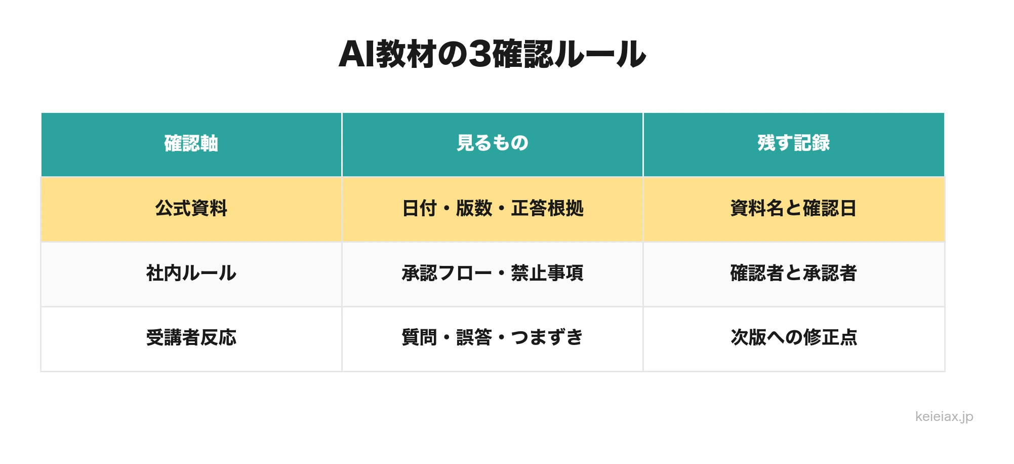 AI教材の作成で注意すべき点は何か｜誤情報を研修に混ぜない3つの確認ルール