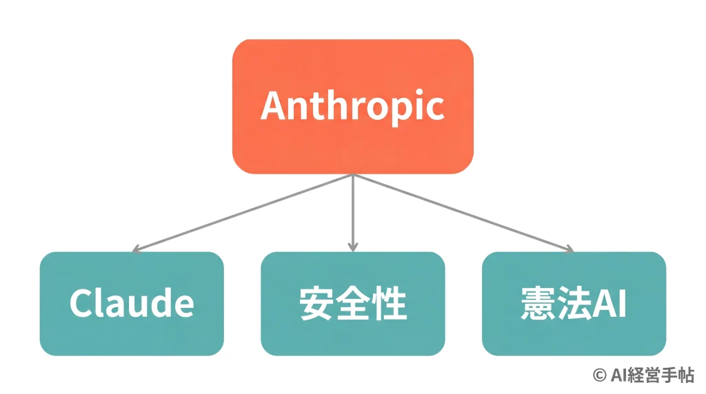 Anthropicを理解する3つの鍵（Claude・安全性・憲法AI）への枝分かれ図