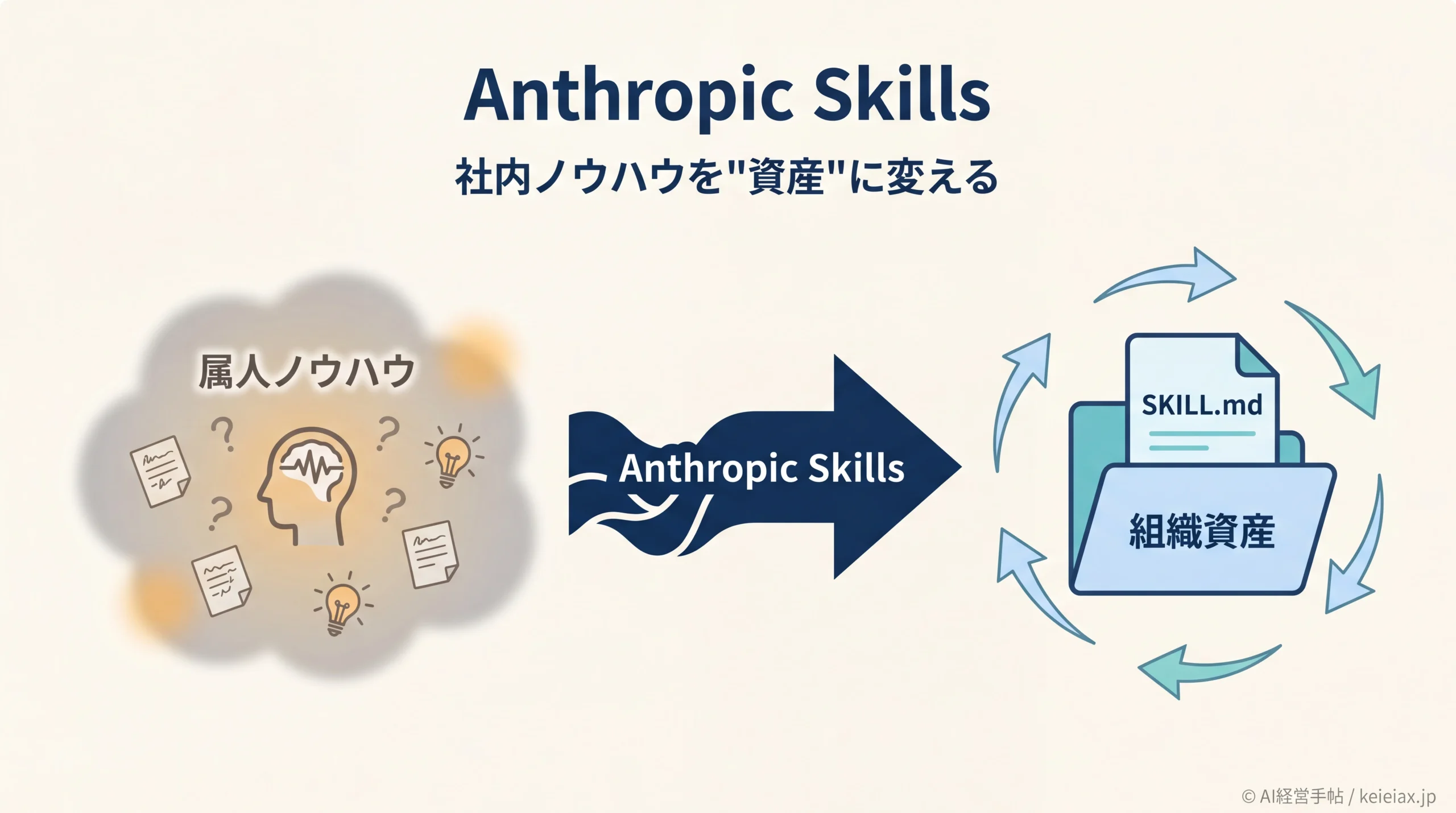 Anthropic Skillsとは｜経営者が社内ノウハウを資産化するClaude新機能の使い方