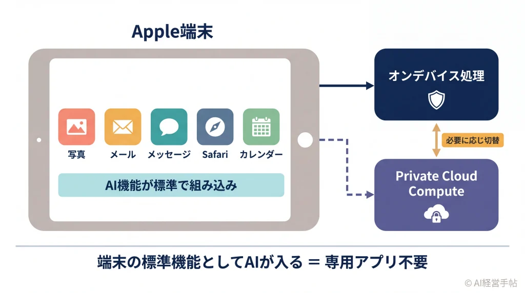 Apple Intelligenceが端末内処理とPrivate Cloud Computeを使い分けながら標準アプリにAIを組み込む仕組みの概念図