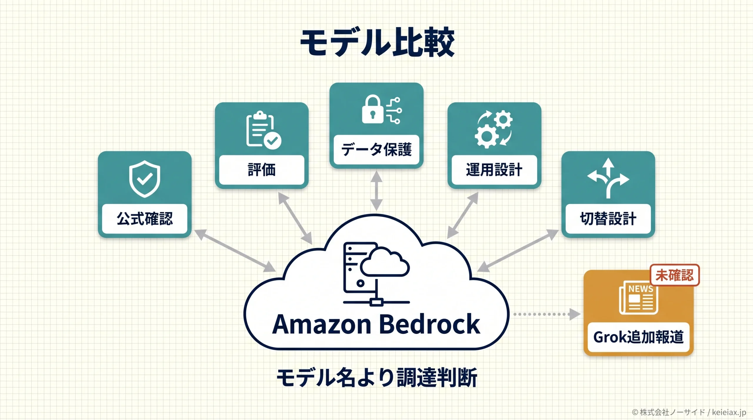 Amazon BedrockのAIモデル比較｜Grok追加報道で考えるAWS調達の選び方