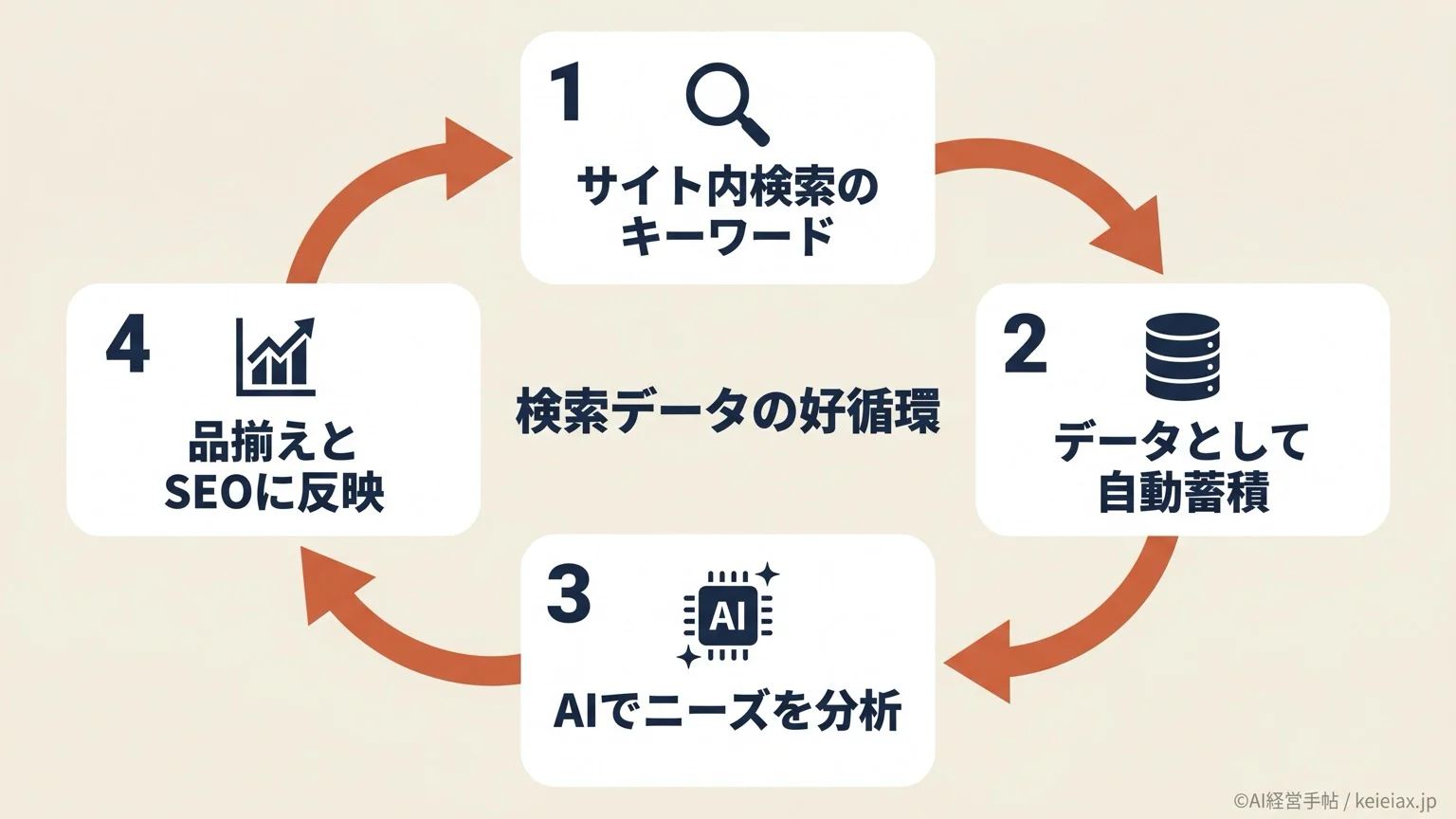 サイト内検索のキーワードを自動蓄積しAIで分析、品揃えとSEOに反映する検索データの好循環の図