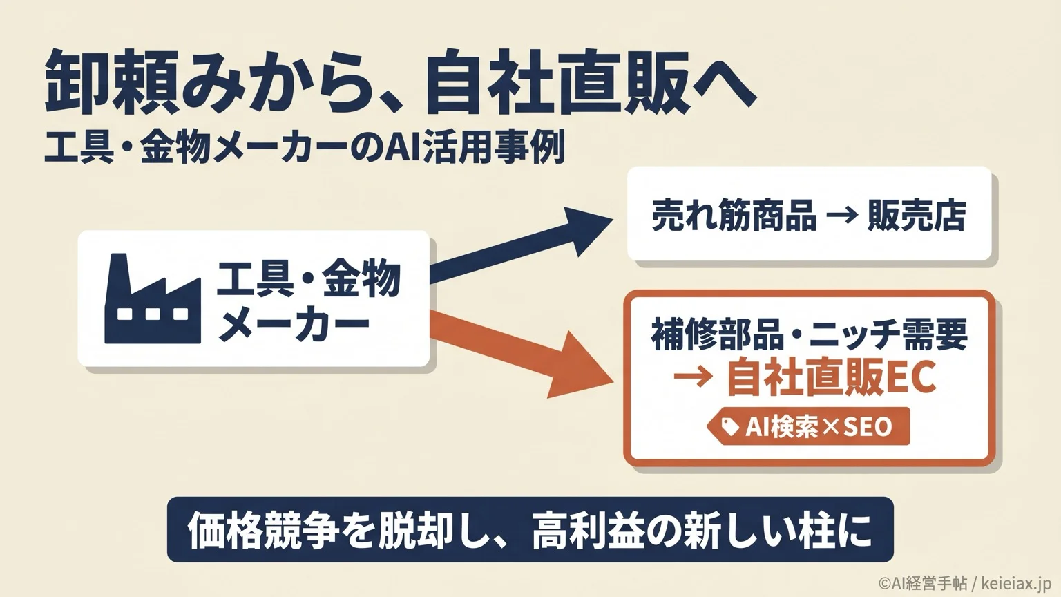 卸頼みから自社直販へ。売れ筋は販売店、補修部品・ニッチ需要は自社直販ECという棲み分けの図