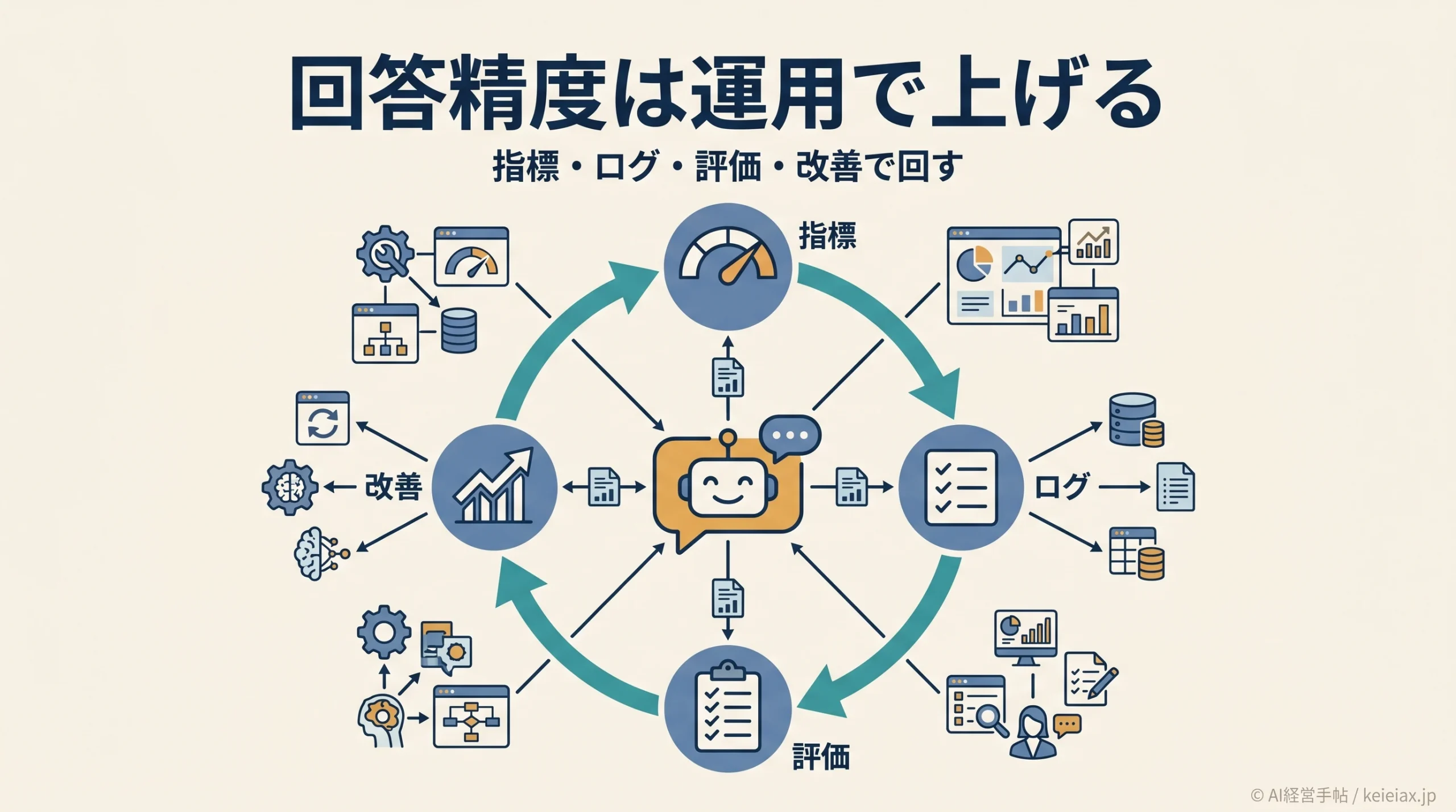 AIチャットボットの回答精度をどう上げるか｜FAQ・問い合わせAIを評価し改善する方法