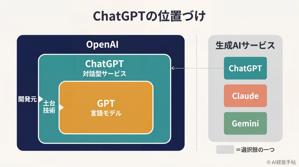 ChatGPTの位置づけを示す概念図：AI技術からサービスまでの階層と類似概念の違い