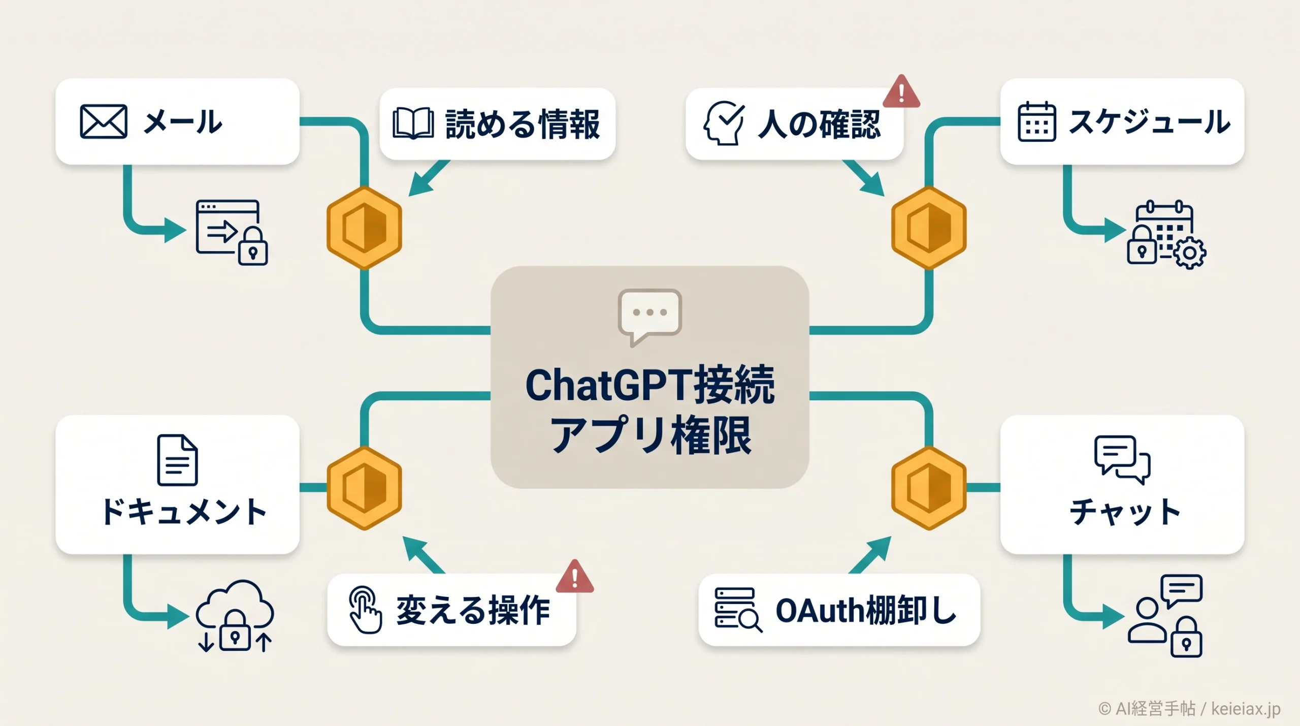 ChatGPT接続アプリ権限が細分化｜情報漏洩と誤更新を防ぐ社内ルール