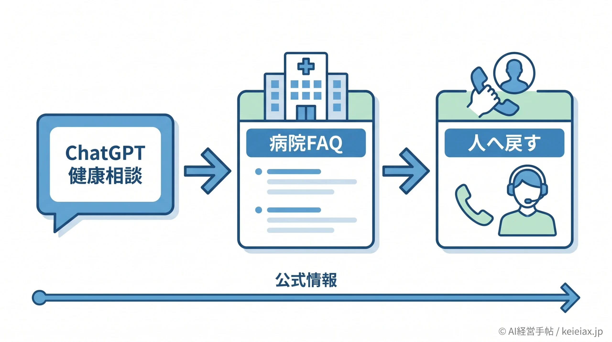 ChatGPT健康相談の注意点｜週2.3億人利用で病院FAQは何を直すか