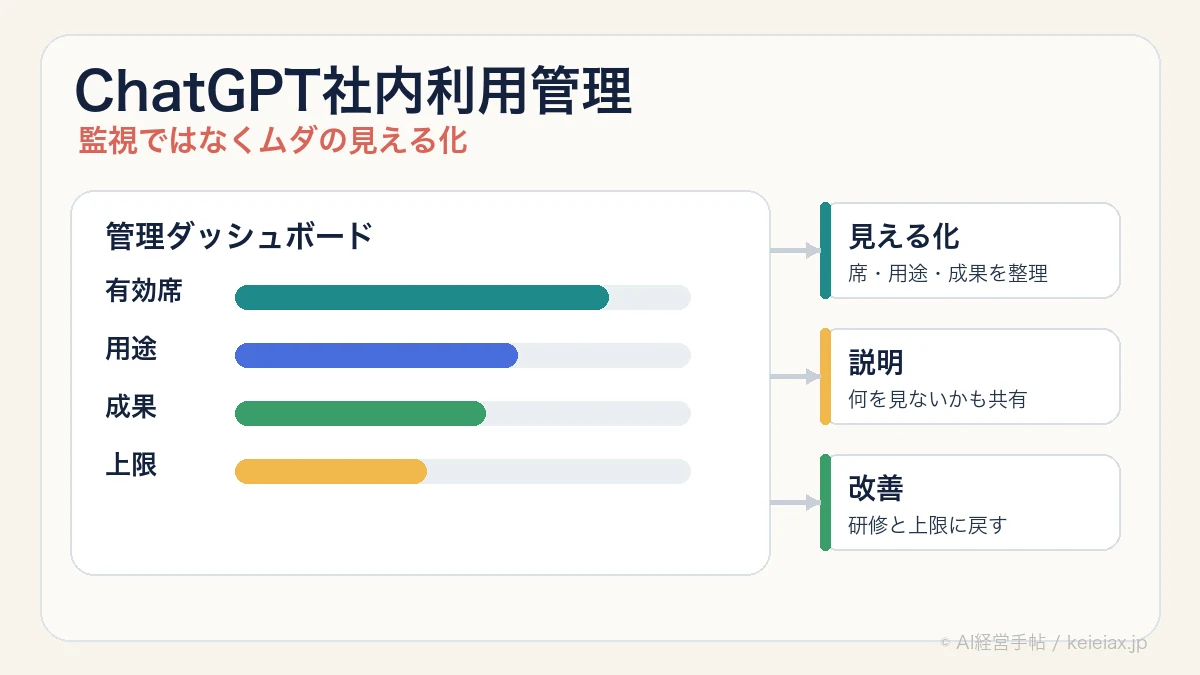 ChatGPT社内利用の管理で見えないムダを減らす｜社員別データを監視にしない見方