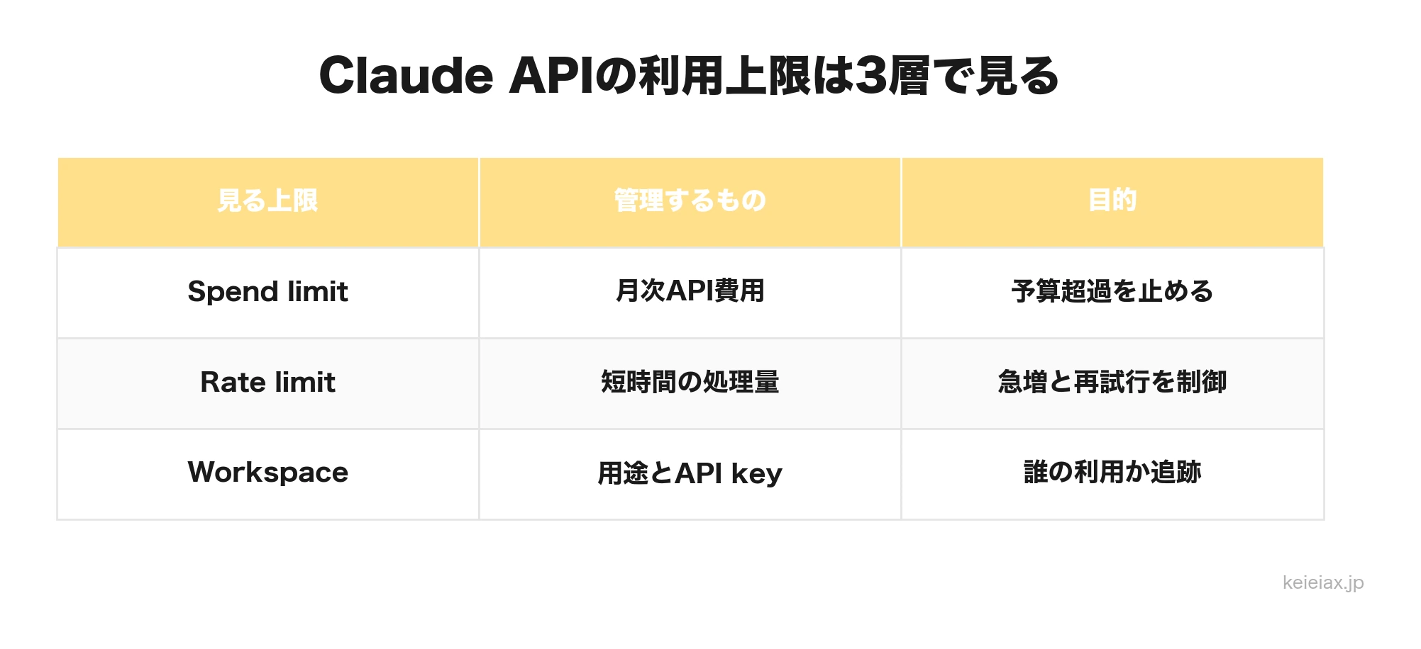 Claude APIの利用上限管理で追加費用を防ぐには【Start・Build・Scaleの見方】